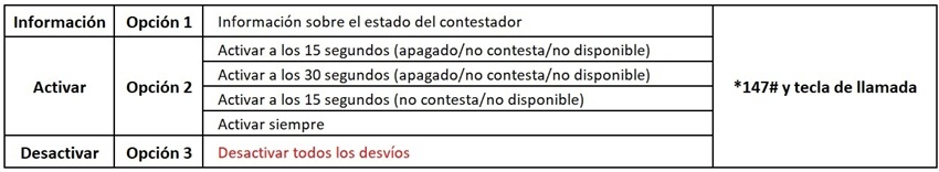 Pantalla cómo gestionar tu contestador móvil. Abre ventana modal.