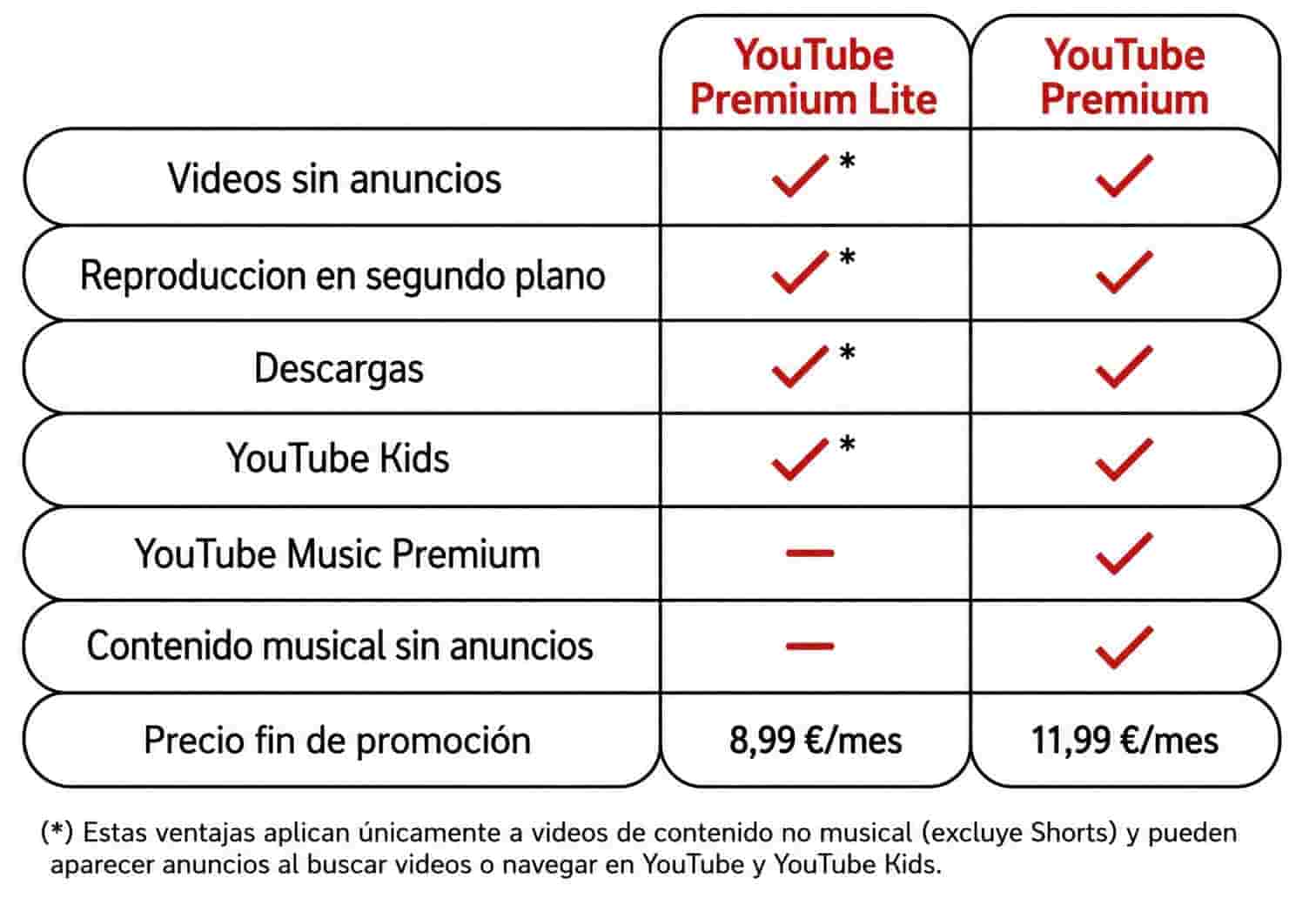 Tabla comparativa de youtube premium y youtube premium lite